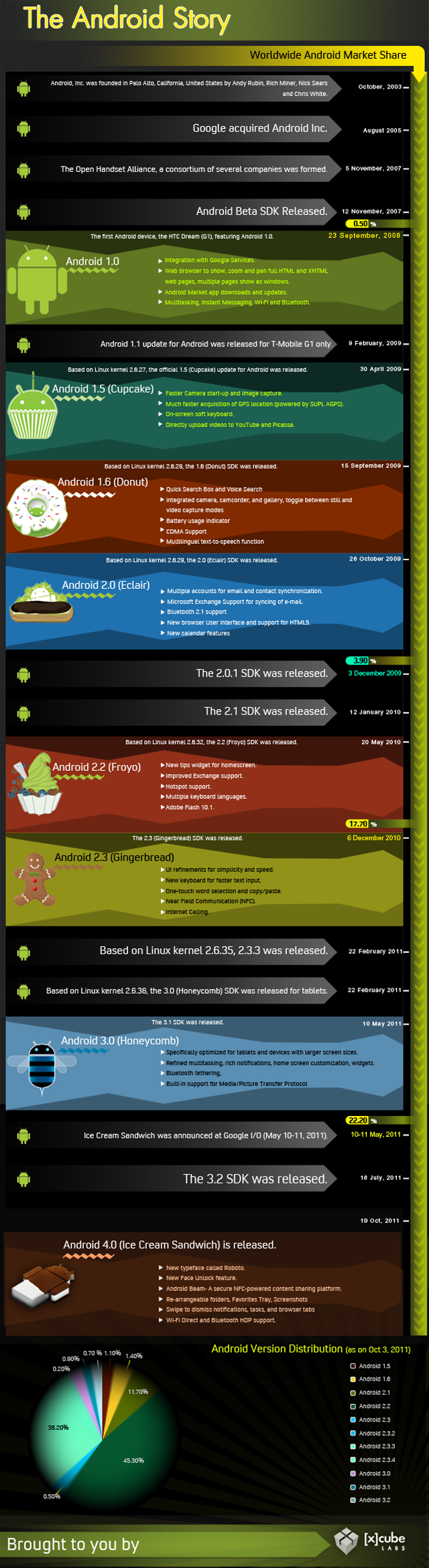 Evolution of Android