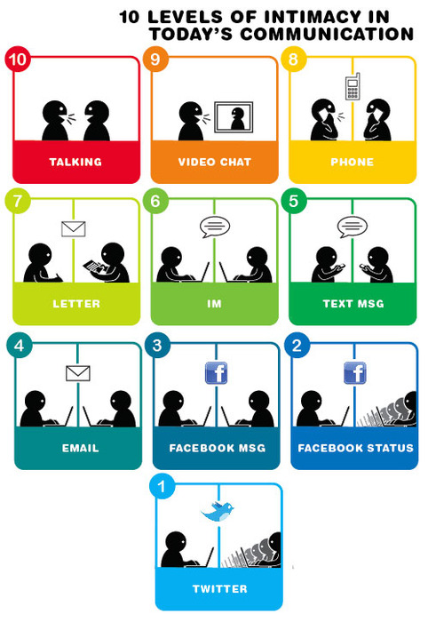 levels of communication