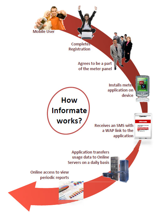 how informate works
