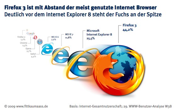 Internet Explorer Ranks Behind Firefox in Germany