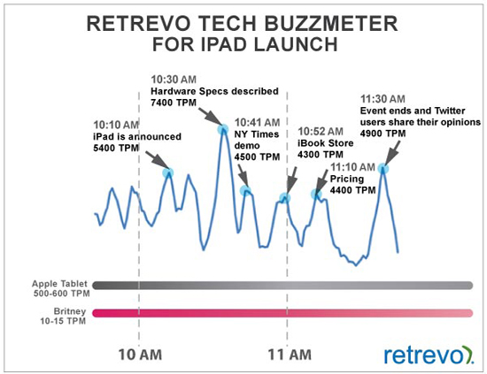 Britney Gets 10-20 Tweets Per Minute, While iPad Gets 7,000