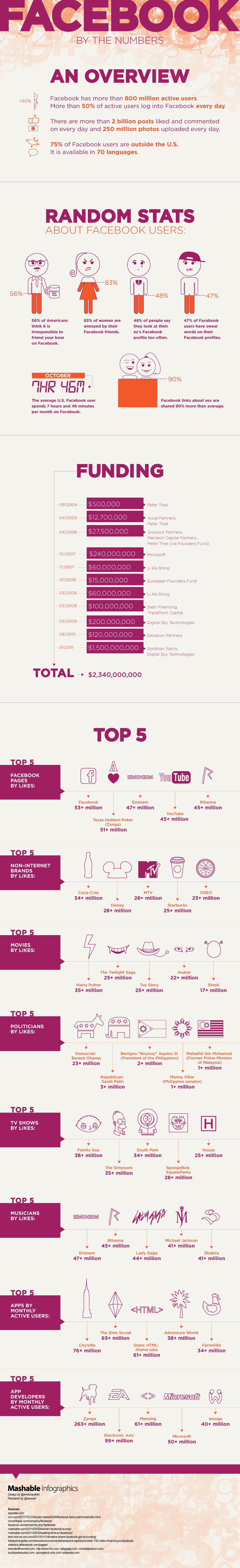 facebook infographics numbers