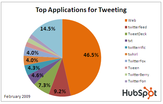 Top tweeting applications